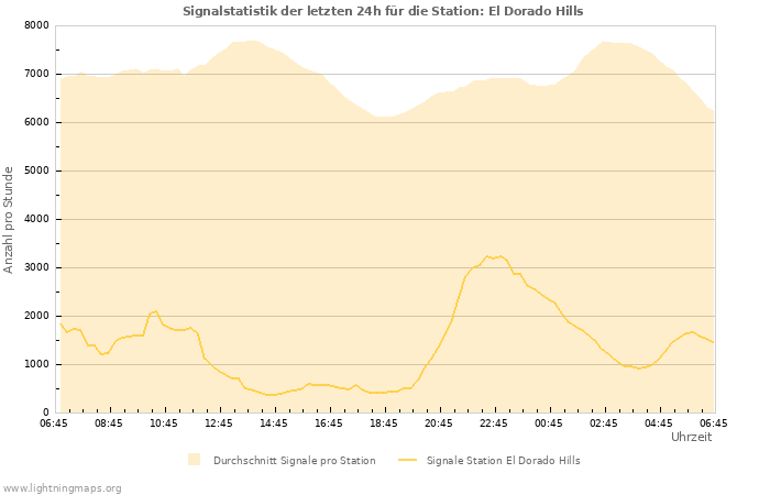 Diagramme: Signalstatistik