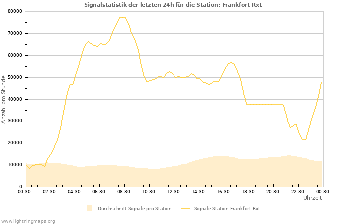 Diagramme: Signalstatistik