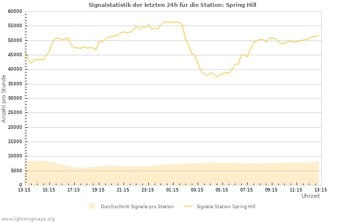 Diagramme: Signalstatistik