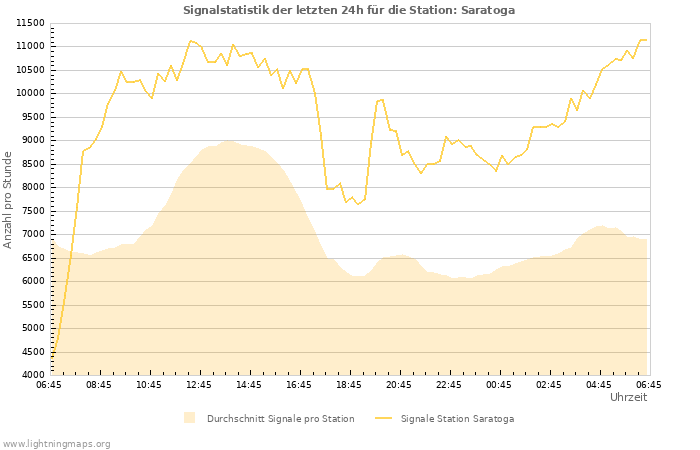 Diagramme: Signalstatistik