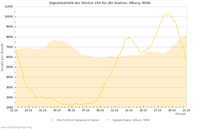 Diagramme: Signalstatistik