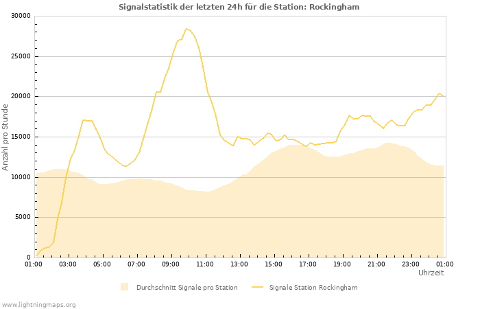 Diagramme: Signalstatistik