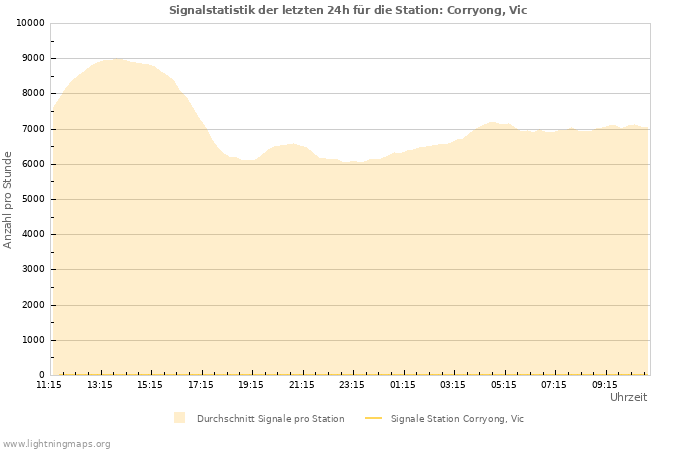 Diagramme: Signalstatistik