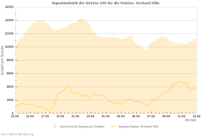 Diagramme: Signalstatistik