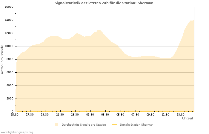 Diagramme: Signalstatistik