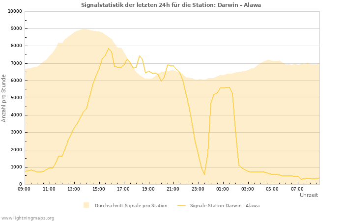 Diagramme: Signalstatistik