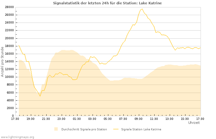 Diagramme: Signalstatistik