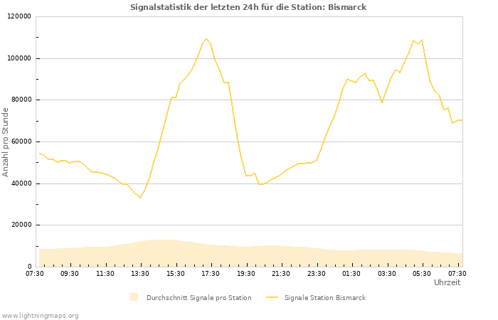 Diagramme: Signalstatistik