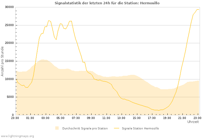 Diagramme: Signalstatistik