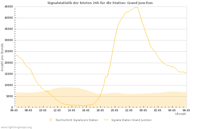 Diagramme: Signalstatistik