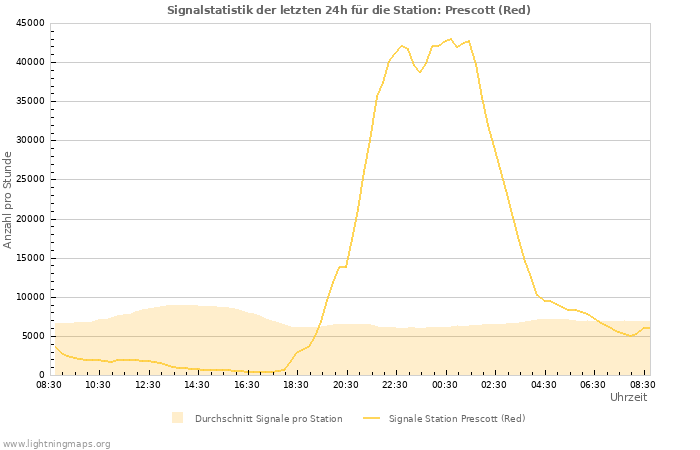 Diagramme: Signalstatistik