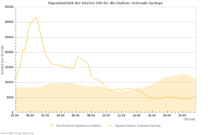 Diagramme: Signalstatistik