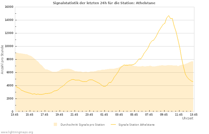 Diagramme: Signalstatistik