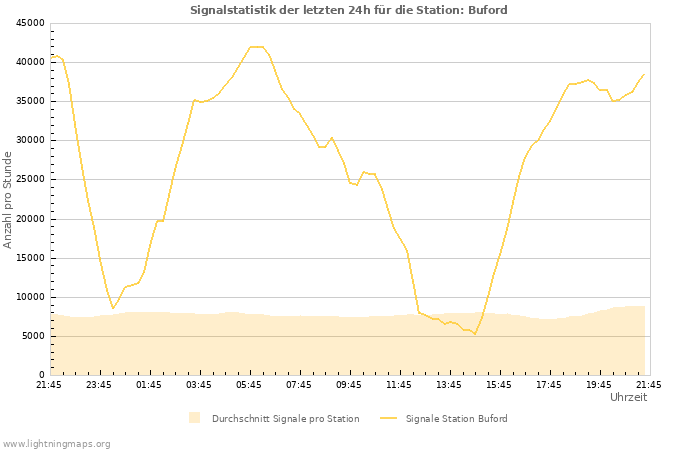 Diagramme: Signalstatistik