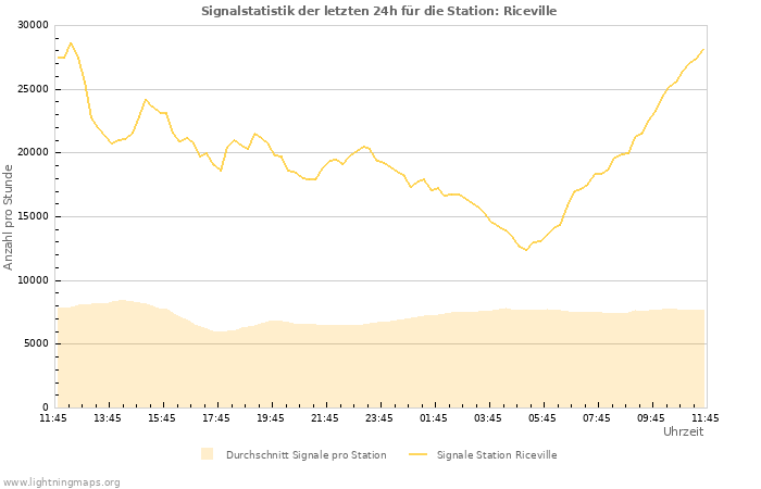 Diagramme: Signalstatistik