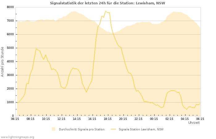 Diagramme: Signalstatistik