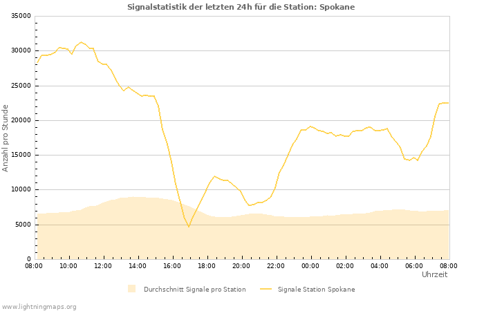 Diagramme: Signalstatistik