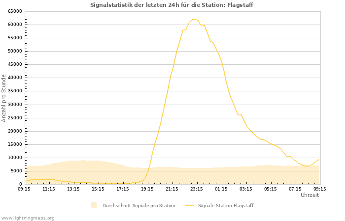 Diagramme: Signalstatistik