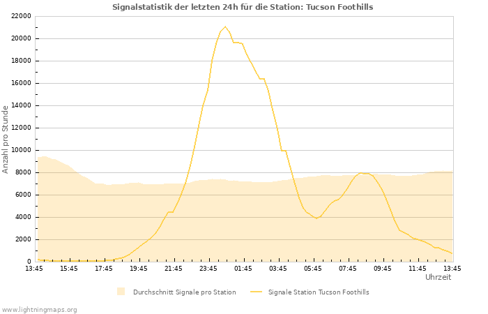 Diagramme: Signalstatistik