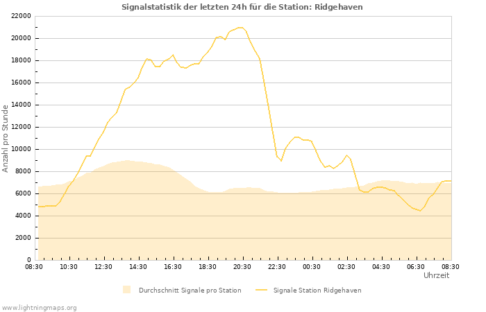 Diagramme: Signalstatistik