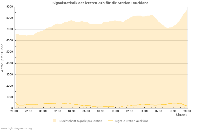 Diagramme: Signalstatistik