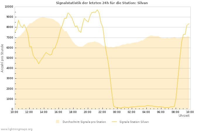 Diagramme: Signalstatistik