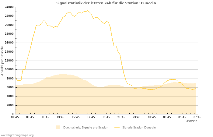 Diagramme: Signalstatistik