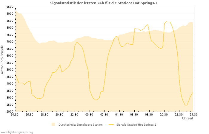 Diagramme: Signalstatistik