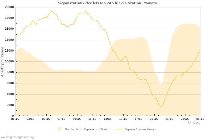 Diagramme: Signalstatistik