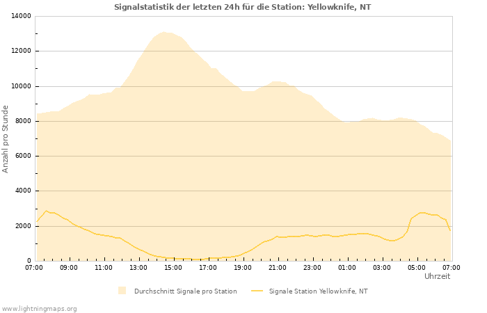 Diagramme: Signalstatistik