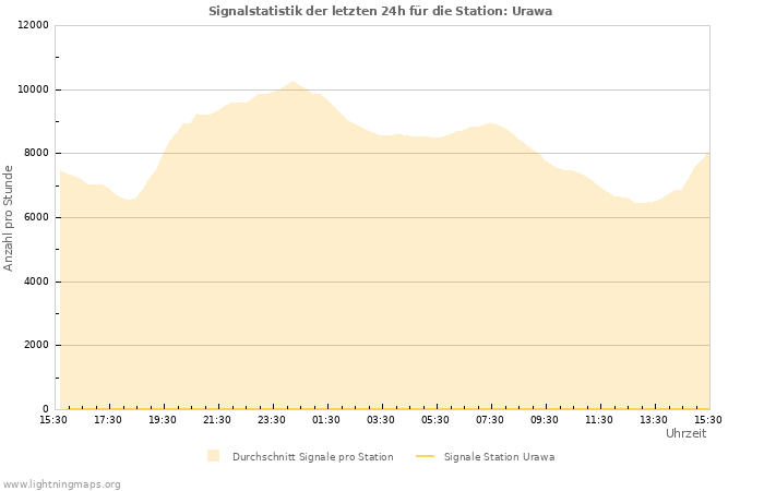 Diagramme: Signalstatistik