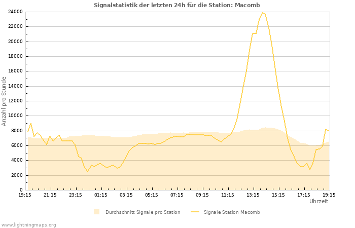 Diagramme: Signalstatistik