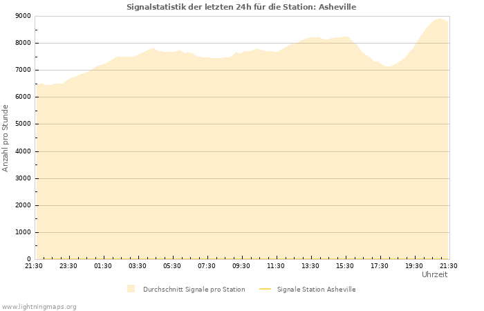 Diagramme: Signalstatistik