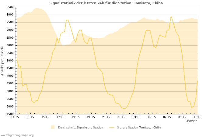 Diagramme: Signalstatistik