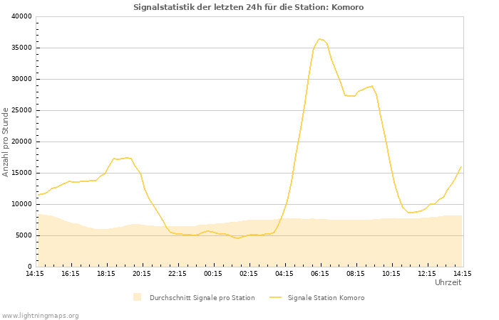 Diagramme: Signalstatistik