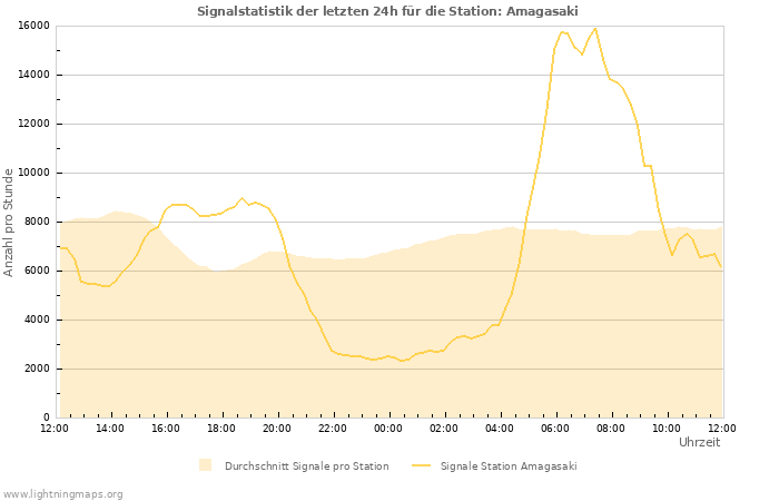 Diagramme: Signalstatistik