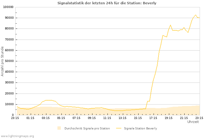 Diagramme: Signalstatistik