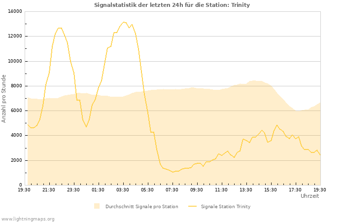 Diagramme: Signalstatistik