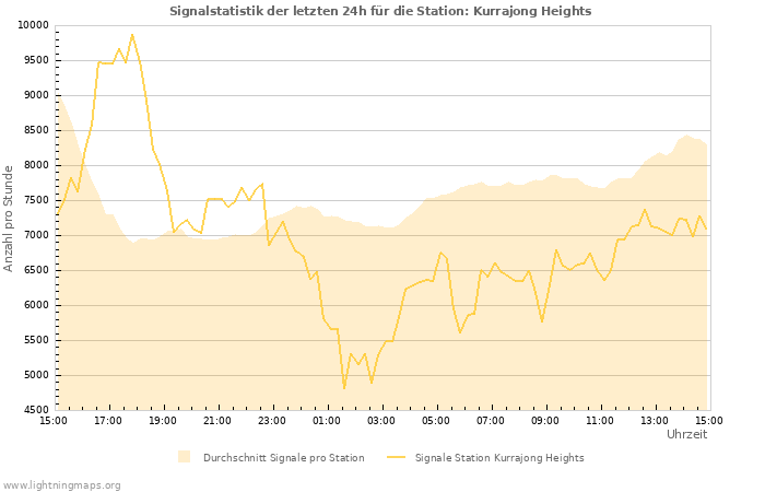 Diagramme: Signalstatistik