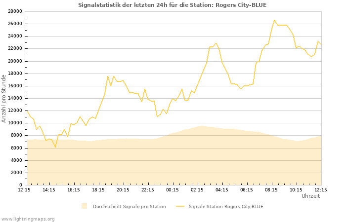 Diagramme: Signalstatistik