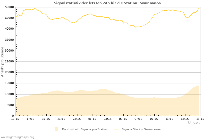 Diagramme: Signalstatistik