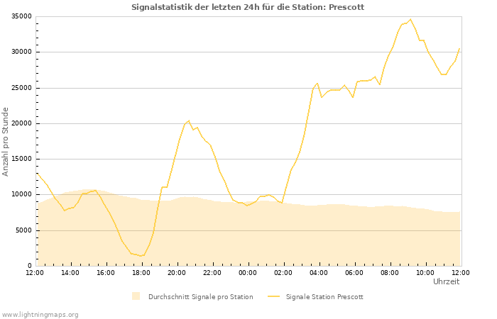 Diagramme: Signalstatistik