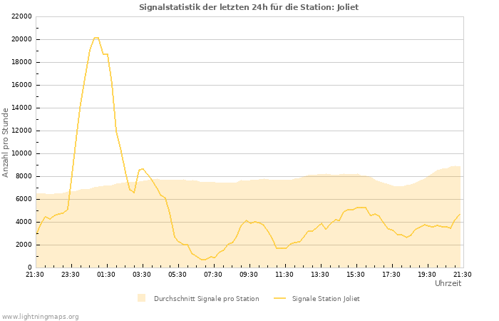 Diagramme: Signalstatistik