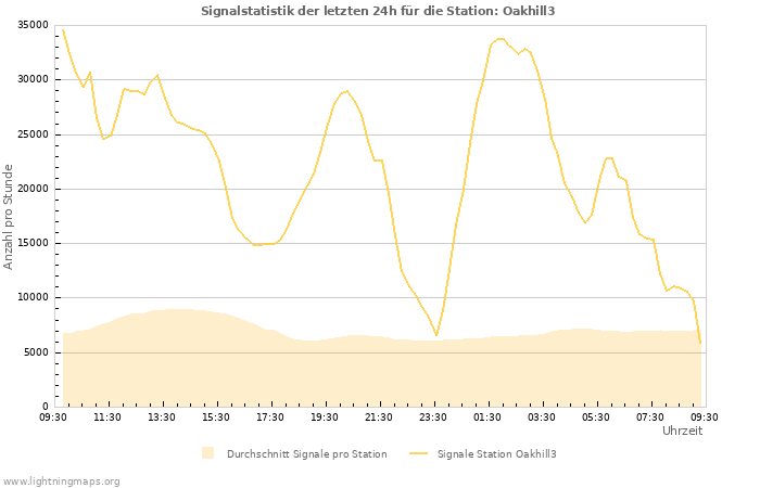 Diagramme: Signalstatistik