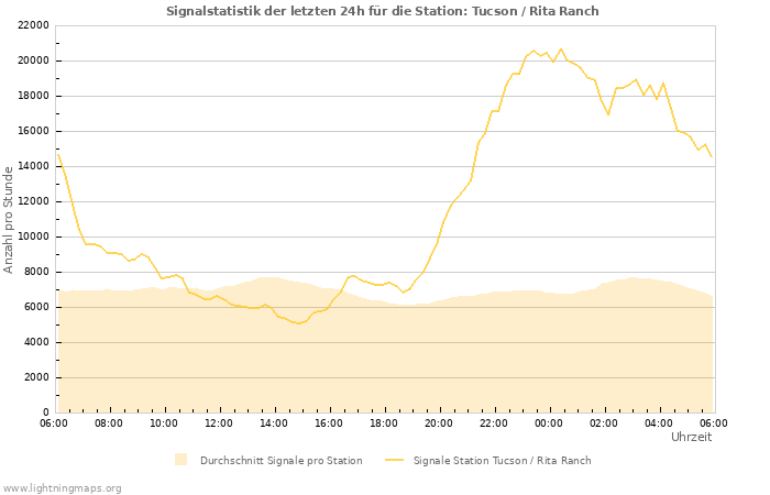 Diagramme: Signalstatistik