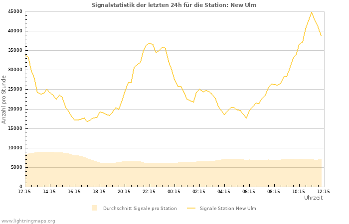 Diagramme: Signalstatistik