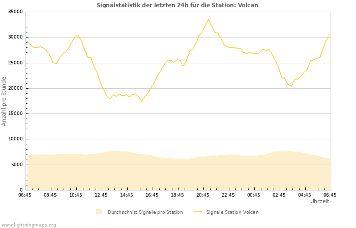 Diagramme: Signalstatistik