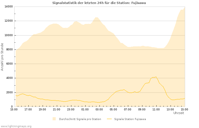 Diagramme: Signalstatistik