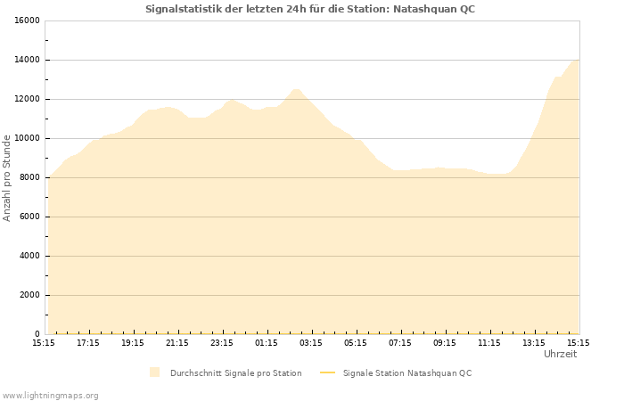 Diagramme: Signalstatistik