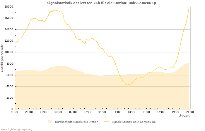 Diagramme: Signalstatistik